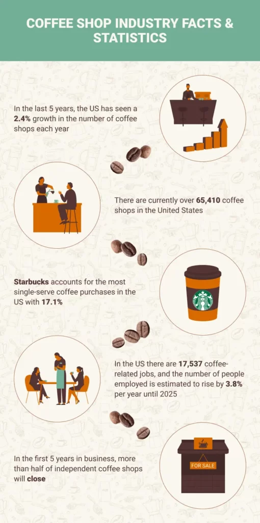 coffee shop industry statistics