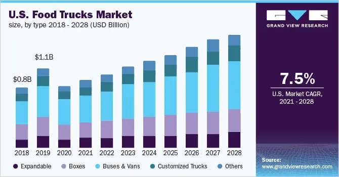 The U.S. Food Trucks Market