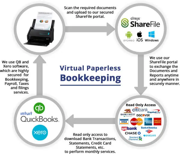 Virtual Bookkeeping Business