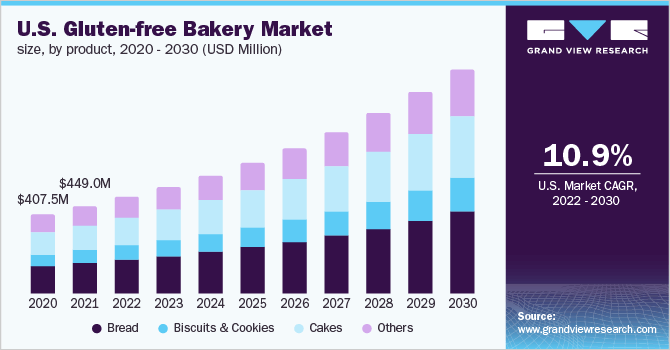 U.S. Gluten-free Bakery Market Prediction