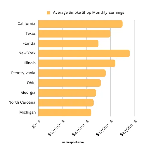 Average Smoke Shop Monthly Earnings