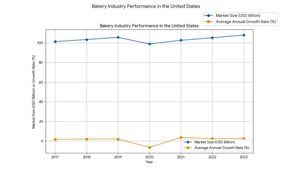 Bakery Industry Performance